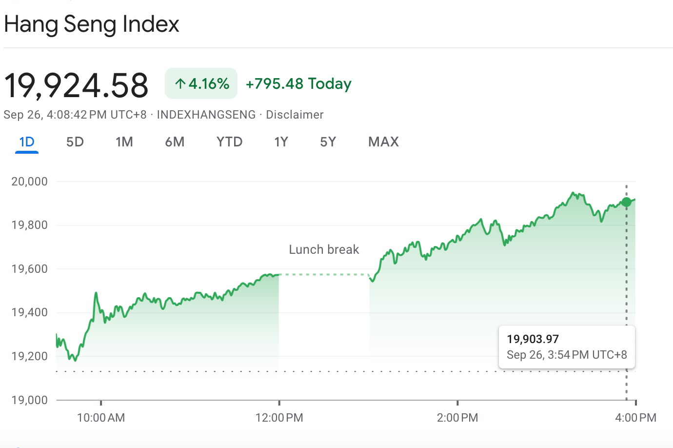 Hong Kong&#8217;s Hang Seng index today.